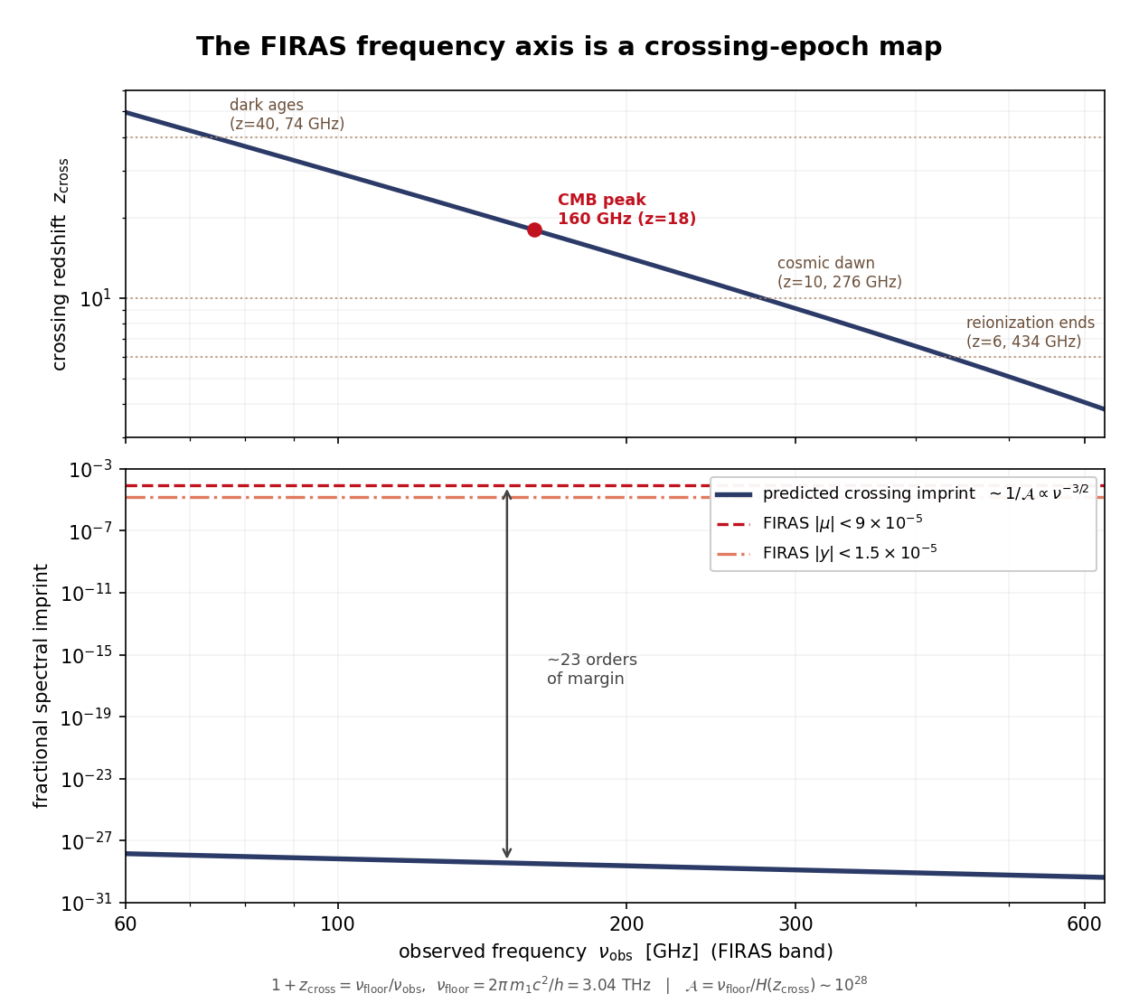 Two stacked panels sharing a logarithmic frequency axis from 60 to 630 GHz. The top panel plots crossing redshift, falling from about 50 at 60 GHz to about 4 at 630 GHz, with dotted lines marking the dark ages, cosmic dawn, and end of reionization, and a red dot at 160 GHz marking the CMB spectral peak at z=18. The bottom panel shows the predicted crossing imprint as a nearly flat line near 10^-28 to 10^-30, far below the two FIRAS distortion limits near 10^-4 to 10^-5, with a double-headed arrow labeled '~23 orders of margin' spanning the gap.